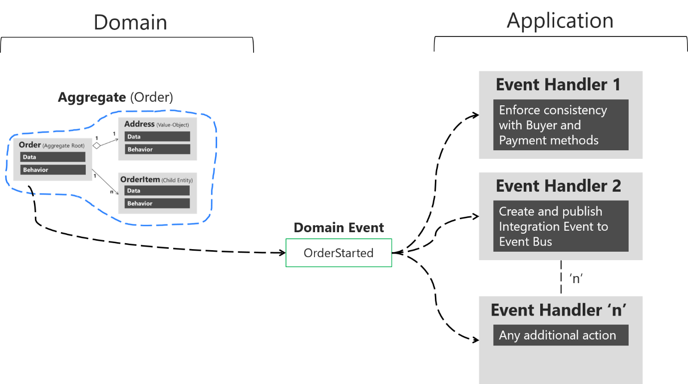 Diagrama mostrando um evento de domínio passando os dados para vários manipuladores de eventos.