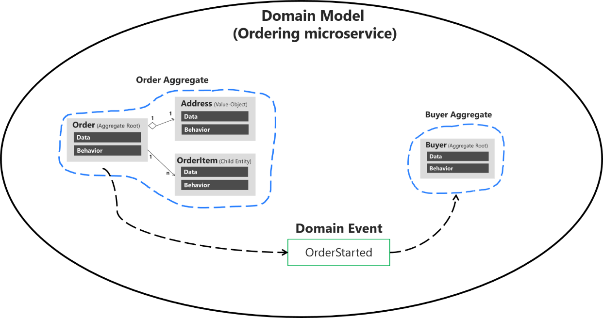 Diagrama mostrando um evento de domínio controlando dados para uma agregação Buyer.