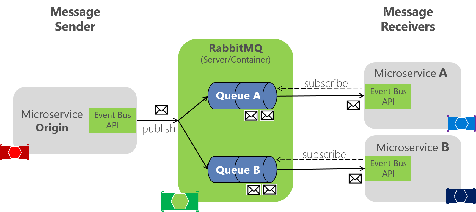 Diagrama mostrando o RabbitMQ entre o remetente e o destinatário da mensagem.