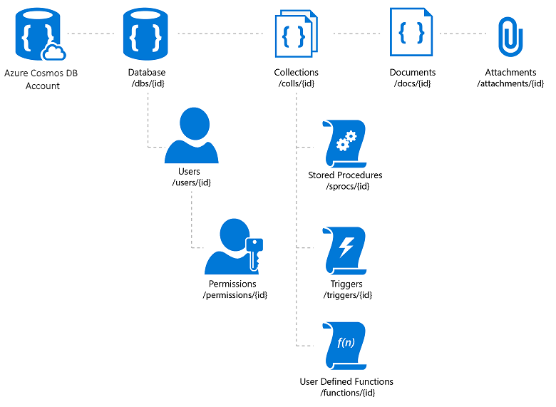 A relação hierárquica entre os recursos do Azure Cosmos DB, um banco de dados JSON NoSQL