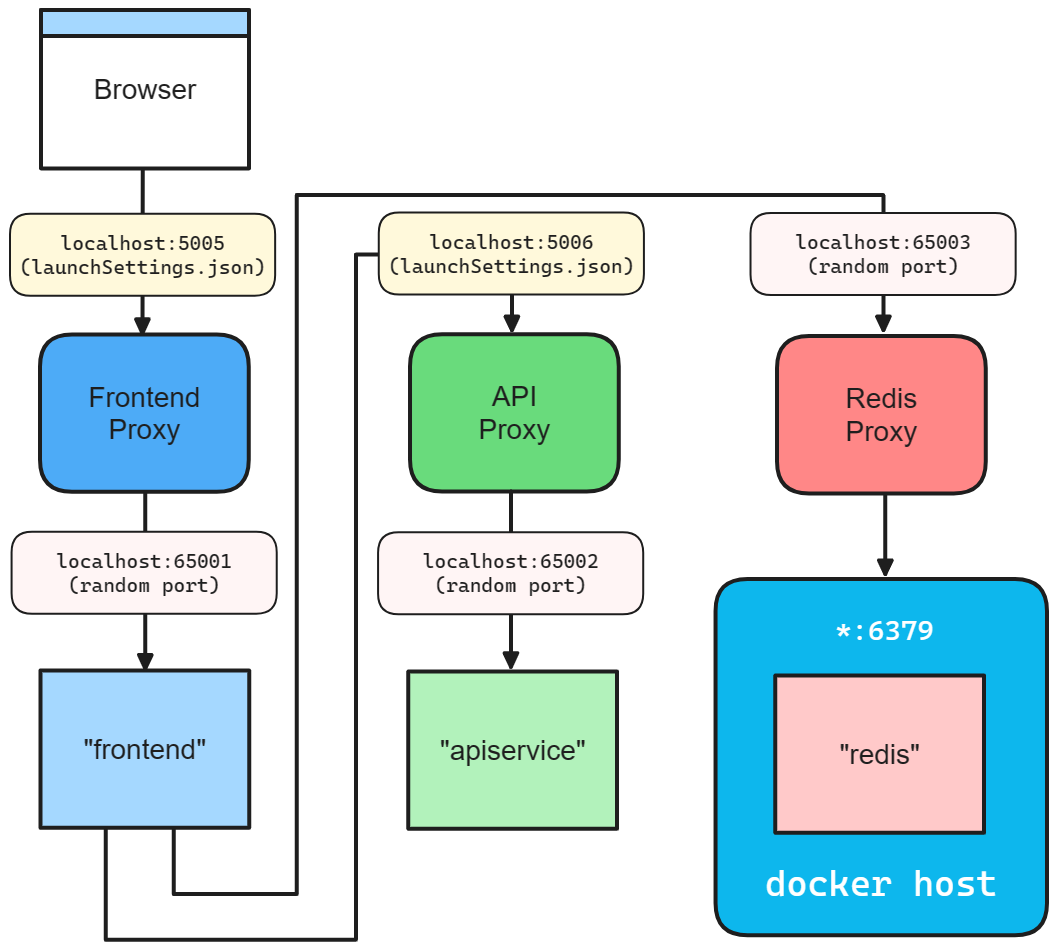 .NET.NET Aspire diagrama de rede em loop interno do modelo de Aplicação Inicial.