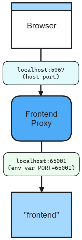 .NET.NET Aspire diagrama de rede de aplicativo de front-end com porta de host específica e porta variável de ambiente.