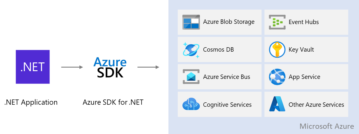 Diagrama mostrando como os aplicativos .NET usam o SDK do Azure para acessar os serviços do Azure.