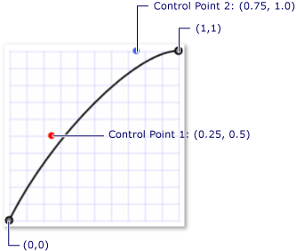 Um segundo exemplo de curva de Bézier.