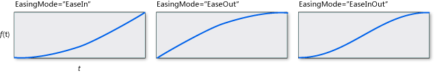 SineEase para valores de EasingMode diferentes