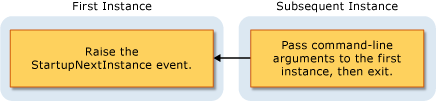 Diagram that shows a single instance application image.