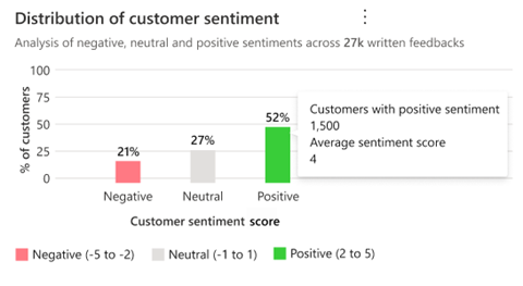 Gráfico de barras mostrando o sentimento do cliente nos três grupos de sentimento.