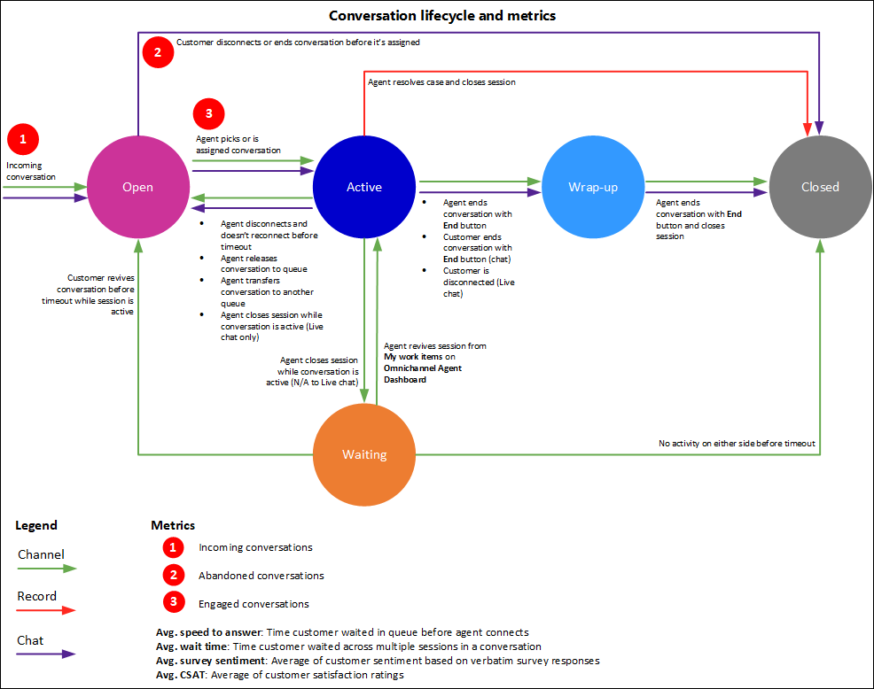 Representação diagramática do ciclo de vida da conversa e as métricas que podem ser derivadas.