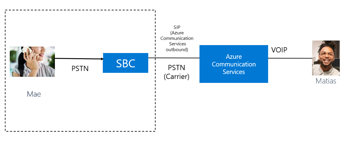 Diagrama ilustrando uma chamada de entrada de roteamento direto do Azure de um cliente.