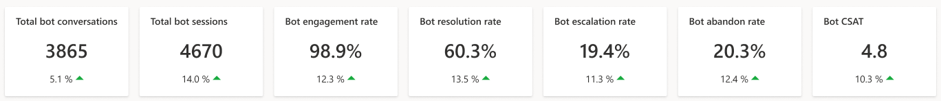 Captura de tela mostrando KPIs do painel do bot do Copilot Studio.