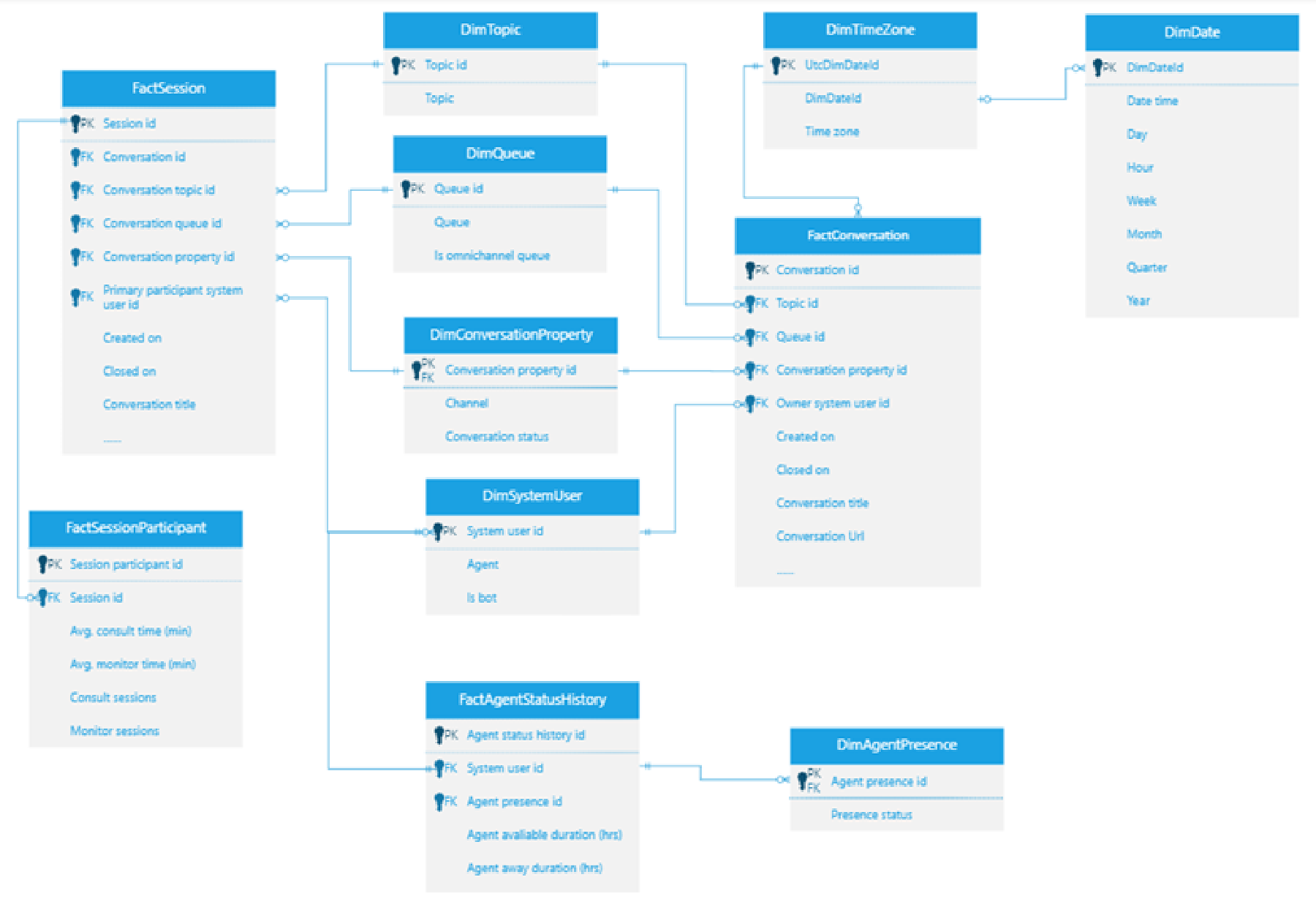 Diagrama do modelo de dados de omnicanal.