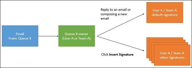 Assinatura do email para uma fila ao responder um email.