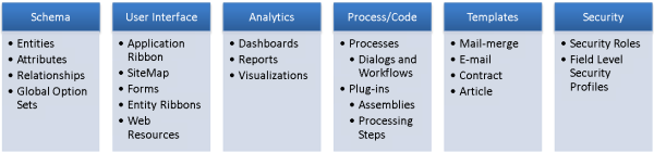 Solution Components.