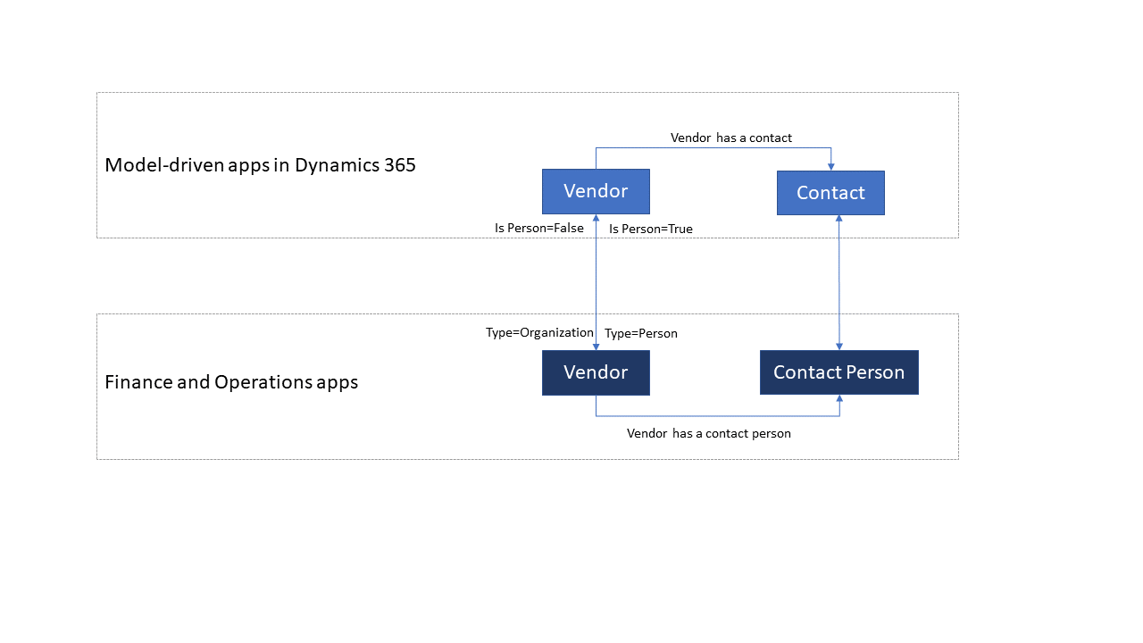 Fluxo de dados do fornecedor.