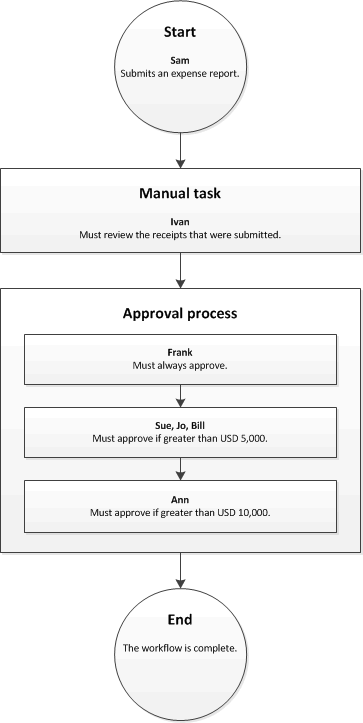 Fluxo de trabalho que tem um processo de aprovação.