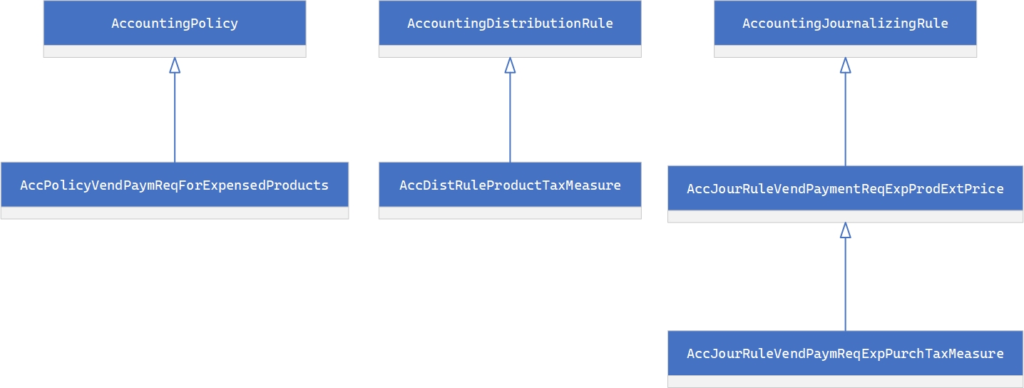 Distribution and journalization rules.