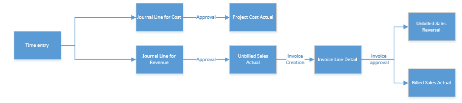 Processando entradas de tempo em um ciclo de vida do Project Service.