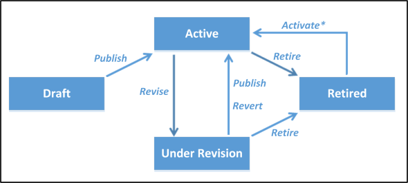 Screenshot of product lifecycle and state transitions.