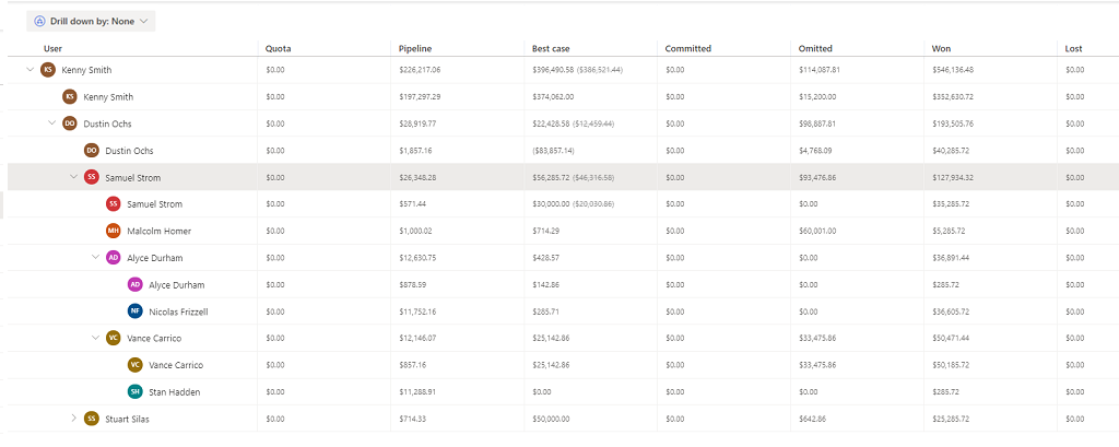 Previsões para um gerente e subordinados diretos.