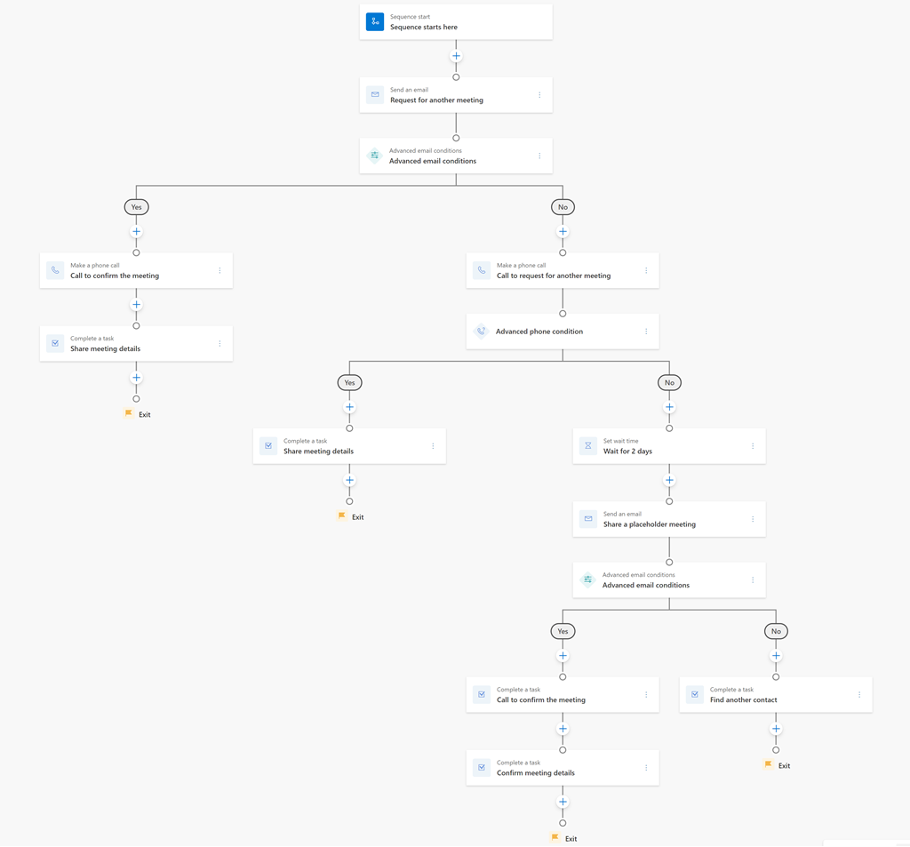 Diagrama de fluxo de sequência do modelo Acompanhar quando os contatos não aparecerem.