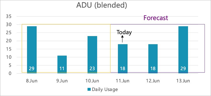 Gráfico do uso diário médio (combinado).