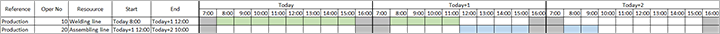 Gráfico de Gantt mostrando precondições.