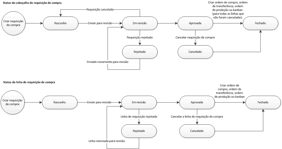 Purchase requisition header and line statuses