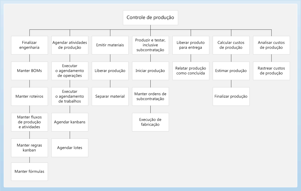 Production control business process diagram