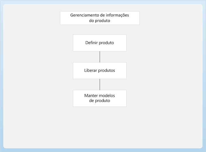 Product information management