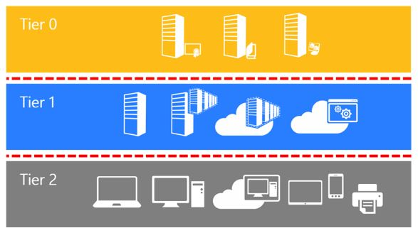 Diagrama que mostra as três camadas do modelo de Camadas