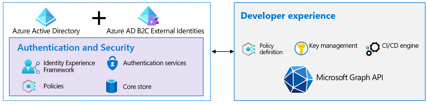 Diagrama dos componentes da experiência do desenvolvedor