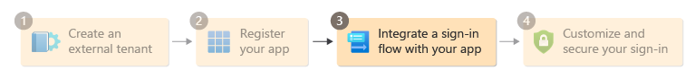 Diagrama mostrando a etapa 3 no fluxo de configuração.