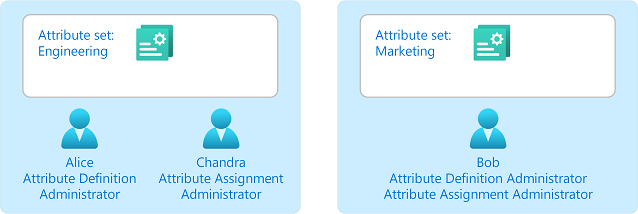 Diagrama que mostra a atribuição de administradores de definição de atributos e administradores de atribuição de atributos a conjuntos de atributos.