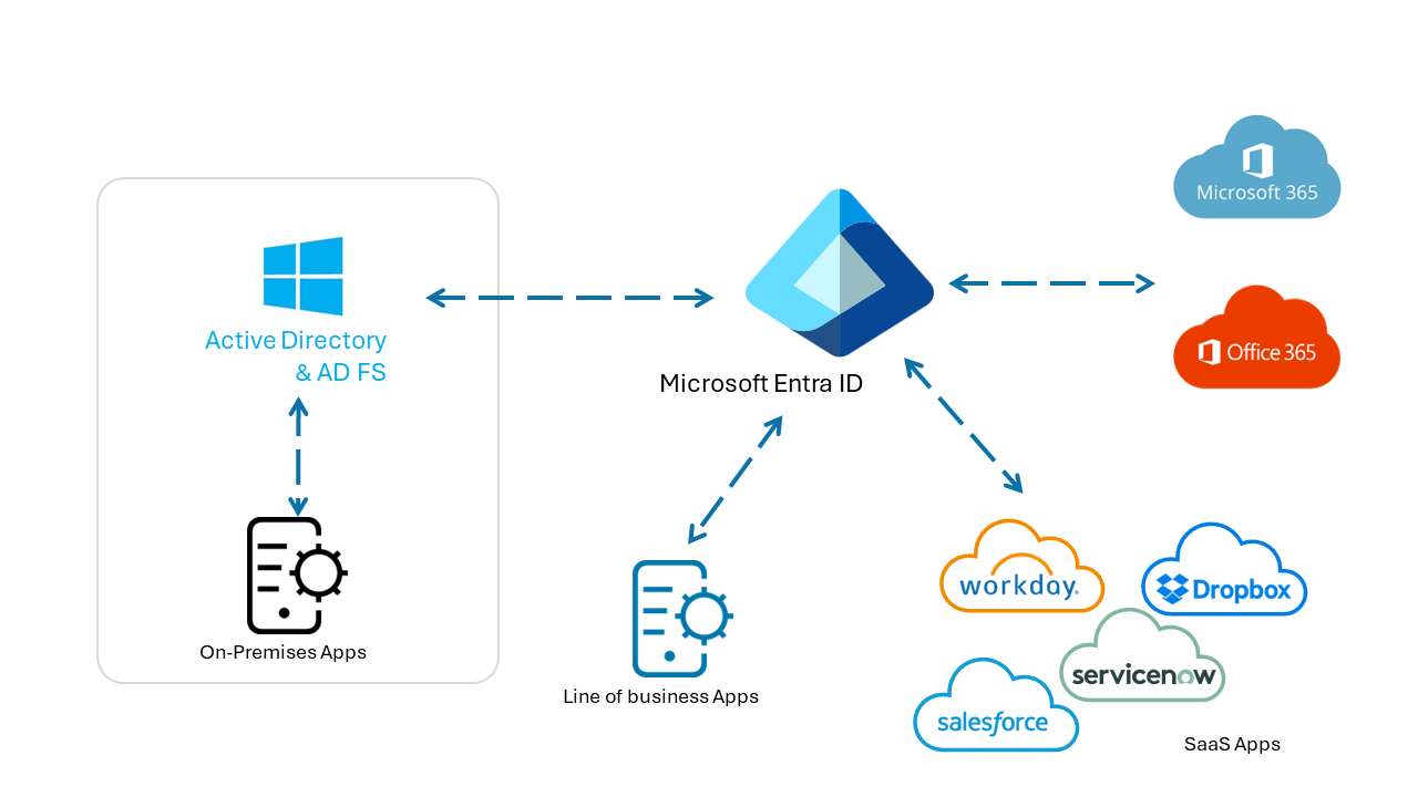 Diagrama da autenticação de aplicativo com o Microsoft Entra ID.