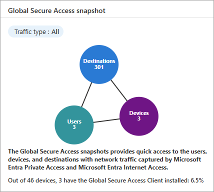 Captura de tela do widget de instantâneo do Global Secure Access.