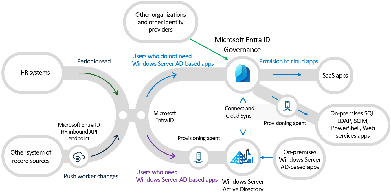 Diagrama da relação do Microsoft Entra no provisionamento com outras fontes e destinos.