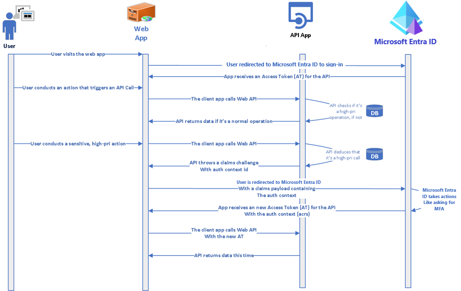 Diagrama que mostra a interação do usuário, do aplicativo Web, da API e do Microsoft Entra ID