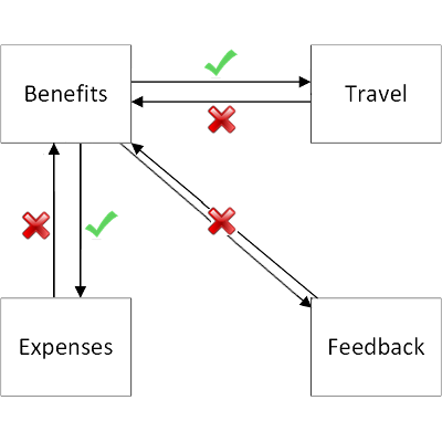 Os links de Benefícios para outros aplicativos quando a translação de link está habilitada