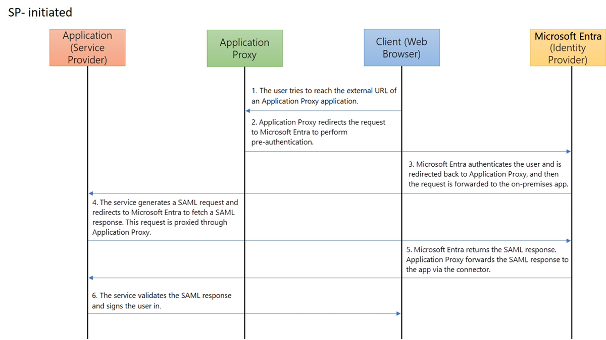 O diagrama mostra interações de Aplicativo, Proxy de Aplicativo, Cliente e Microsoft Entra ID para logon único iniciado por SP.