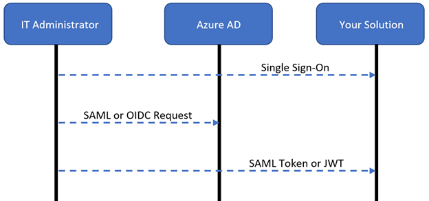 Diagrama de um administrador redirecionado para o Microsoft Entra ID para entrar e redirecionado para a solução.