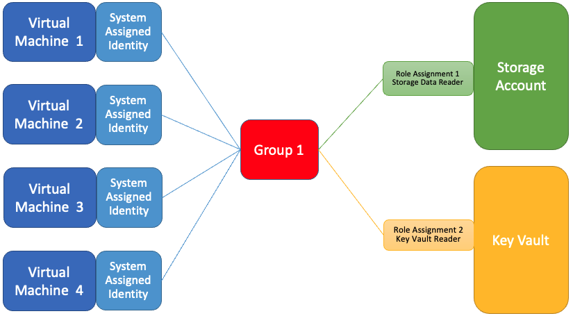 Quatro máquinas virtuais com identidades atribuídas ao sistema adicionadas a um grupo de segurança com atribuições de função.