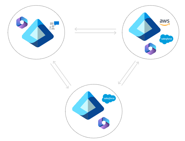 Diagrama que mostra uma topologia de malha completa sincronizando com vários locatários.