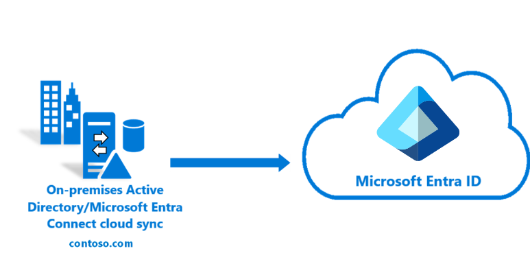 Diagrama mostrando o fluxo de Sincronização na Nuvem do Microsoft Entra.