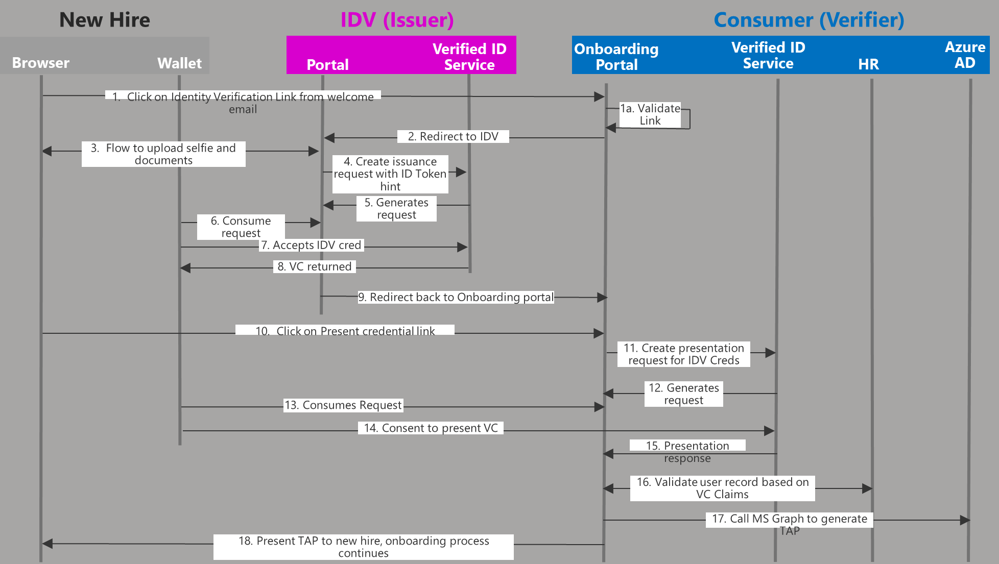 Diagrama mostrando um fluxo de alto nível.