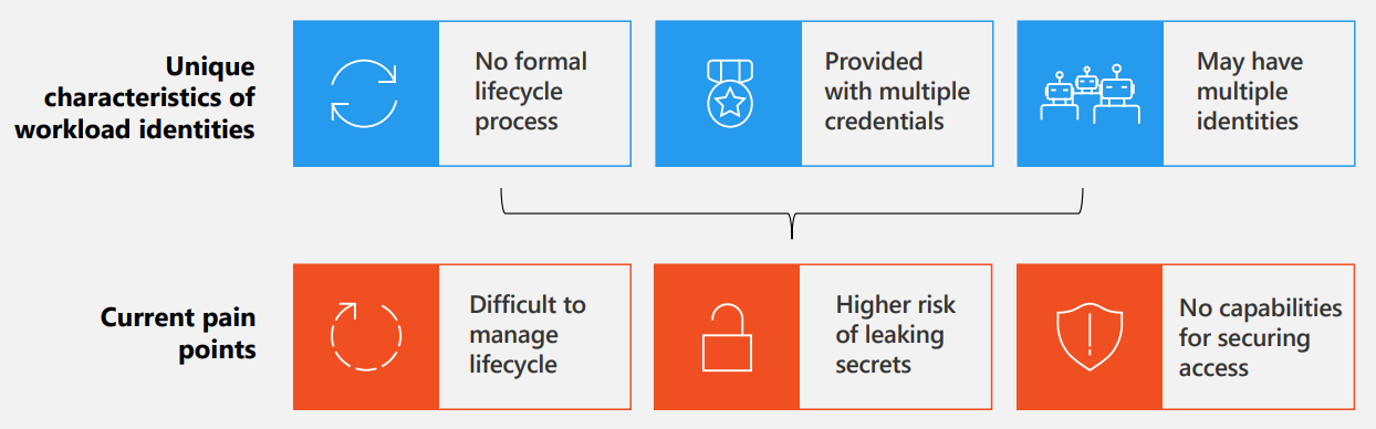 Diagrama mostrando os pontos de dificuldade na proteção de identidades de carga de trabalho.