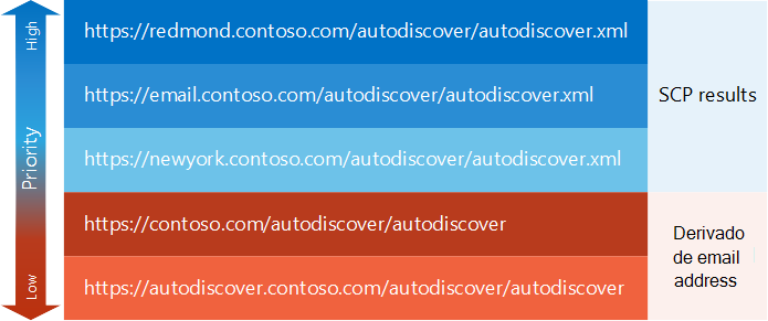 Uma exemplo de lista de pontos de extremidade de Descoberta Automática, mostrando pontos de extremidade obtidos por meio da pesquisa SCP como tendo maior prioridade do que pontos de extremidade derivados.
