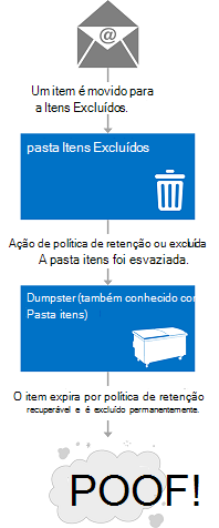 Uma ilustração que mostra para onde os itens vão quando são excluídos. Os itens excluídos são movidos para a pasta Itens Excluídos e, em seguida, são movidos para a pasta Itens Recuperáveis por política de retenção, onde expiram e são excluídos permanentemente.