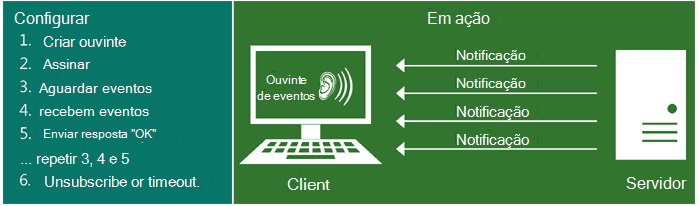 Uma ilustração que mostra como as notificações por push funcionam. Para configurar as notificações por push: 1. Crie o ouvinte, 2. Assine, 3. Aguarde eventos, 4. Receba eventos, 5. Envie resposta "OK", repita 3, 4 e 5, 6. Cancele a inscrição ou o tempo limite.