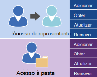 Opções de gerenciamento de usuário do EWS.