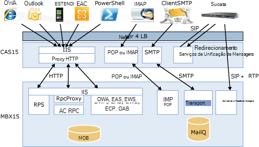 An image shows interactions starting with arrows from client traffic passing through a layer 4 load balance that has 4 targets in the CAS: IIS/HTTP Proxy, POP/IMAP, SMTP, and UM. The arrows pass to their complimentary targets in the mailbox store.